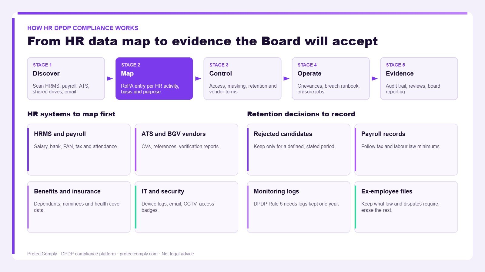 How DPDP employee data compliance works: discover, map in RoPA, control, operate and evidence
