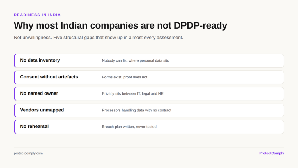 Why most Indian companies are not DPDP-ready: no data inventory, consent without artefacts, no named owner, unmapped vendors and no breach rehearsal