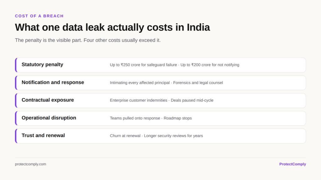 What one data leak costs in India: statutory penalty up to 250 crore, notification and response, contractual exposure, operational disruption and lost trust