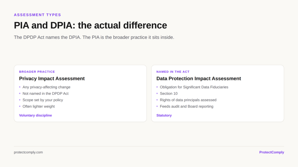 PIA versus DPIA difference: privacy impact assessment is a broader voluntary practice, the DPIA is named in Section 10 for Significant Data Fiduciaries