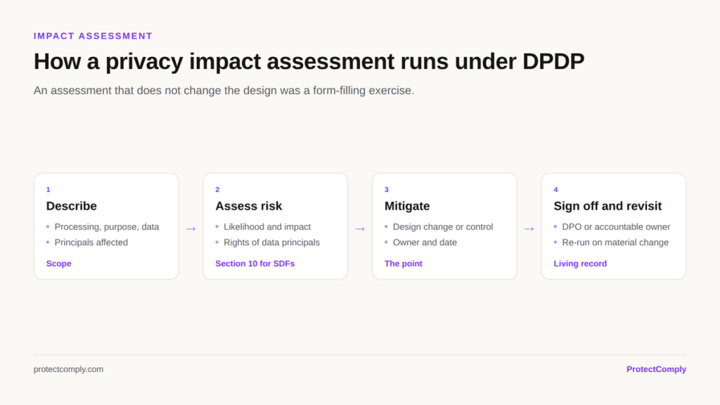 How a privacy impact assessment runs under DPDP: describe the processing, assess risk to data principals, mitigate through design change, then sign off and revisit