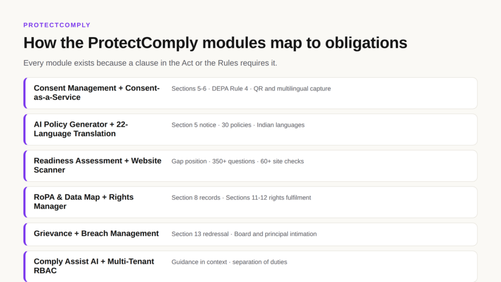 How the ProtectComply modules map to DPDP obligations: consent, policy generation, readiness assessment, RoPA, rights, grievance and breach management