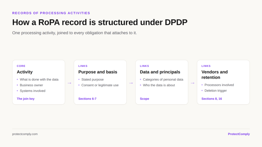 RoPA record structure under the DPDP Act linking a processing activity to purpose and lawful basis, data categories and principals, vendors and retention
