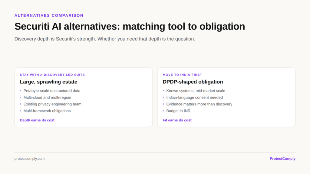Securiti AI alternatives in India: when a discovery-led suite earns its cost against when an India-first DPDP platform fits the obligation better