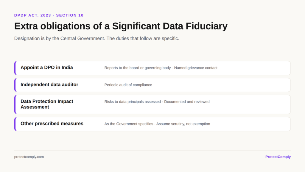 Extra obligations of a Significant Data Fiduciary under DPDP Act Section 10: appoint a DPO in India, independent data auditor, DPIA and other prescribed measures