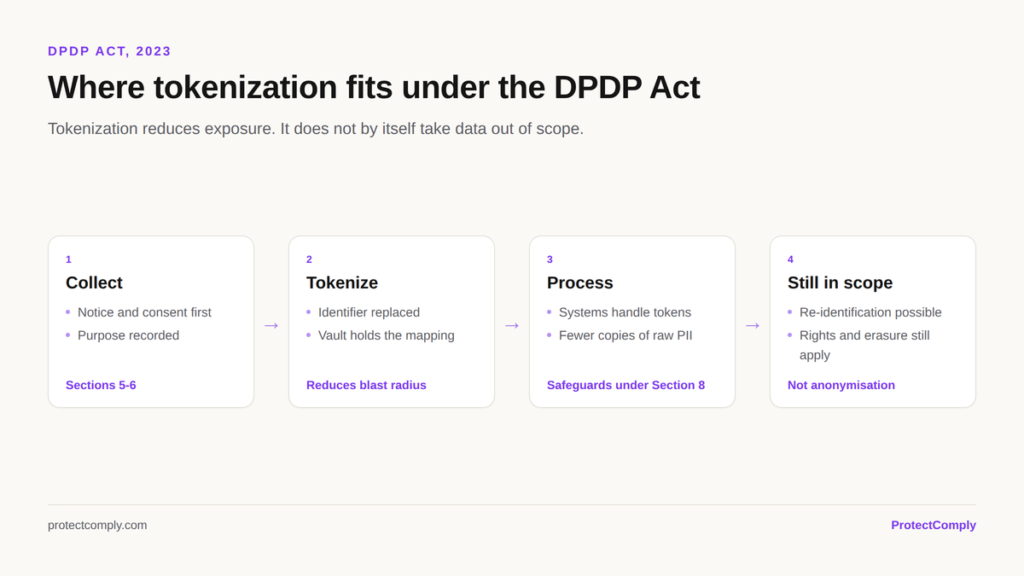 Where tokenization fits under the DPDP Act: collect with notice and consent, tokenize the identifier, process tokens, but data remains in scope