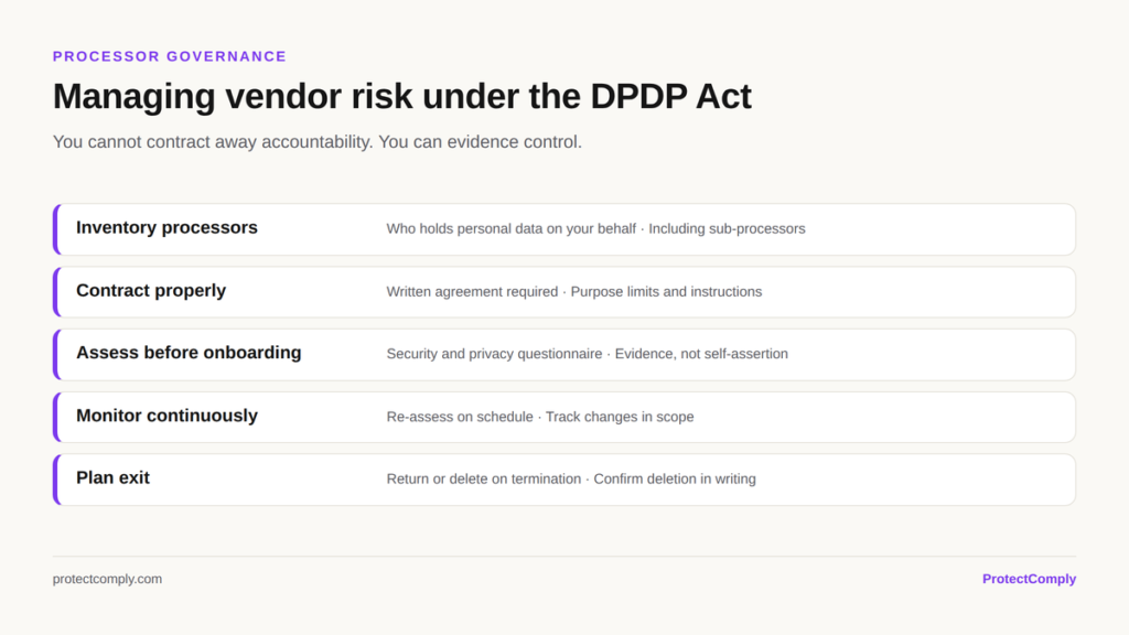 Managing vendor risk under the DPDP Act: inventory processors, contract properly, assess before onboarding, monitor continuously, and plan exit with confirmed deletion